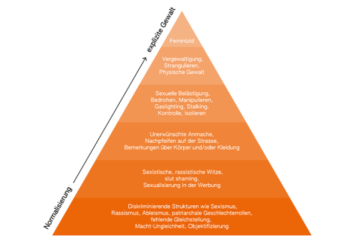 Gewaltpyramide